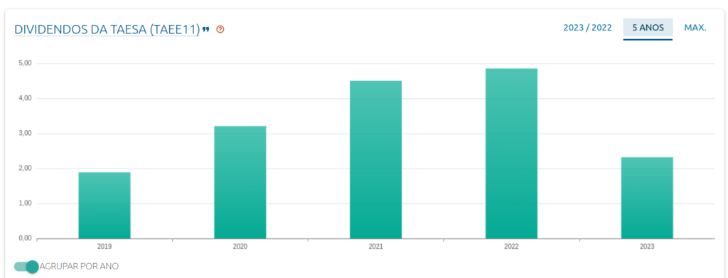 Histórico dividendos TAEE11