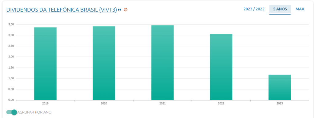 Historico Dividendos VIVT3