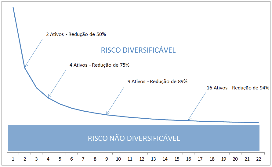 Redução do Risco versus ativos na carteira