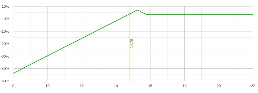 Gráfico de payoff da operação equity butterfly