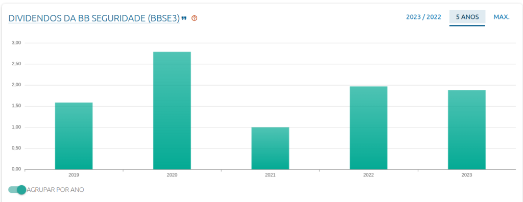 Histórico Dividendos BBSE3
